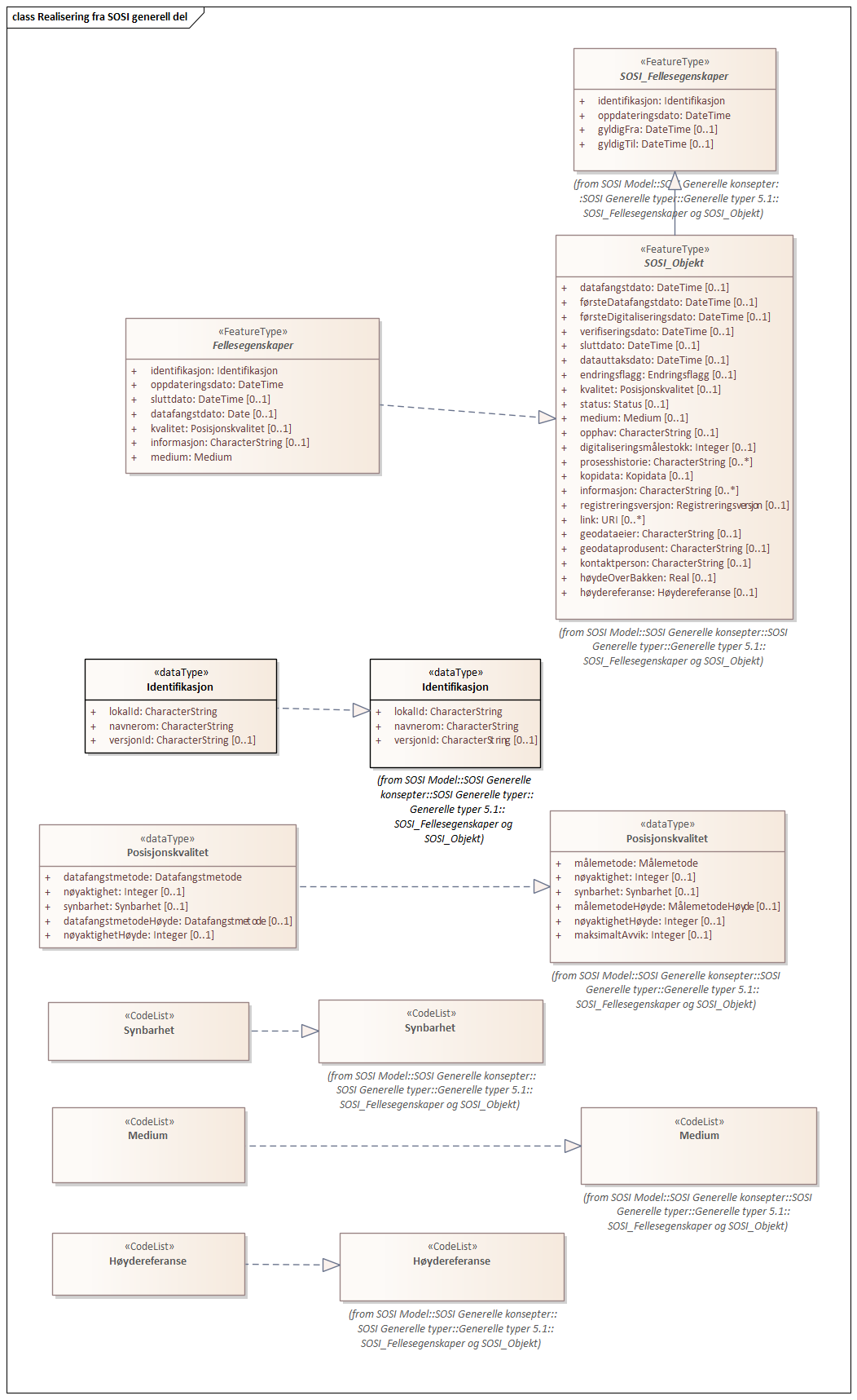 Diagram med navn Realisering fra SOSI generell del som viser UML-klasser beskrevet i teksten nedenfor.